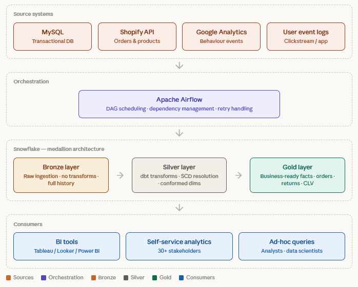 Data Architechture Diagram